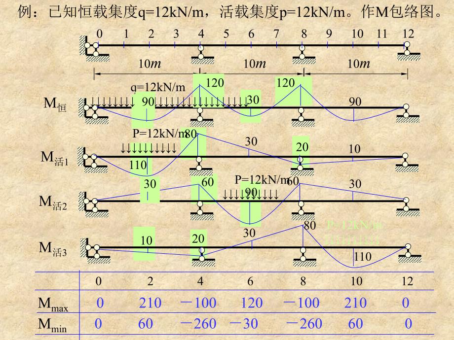 弯矩包络图绘制方法_第2页