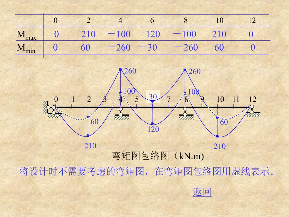 弯矩包络图绘制方法_第3页