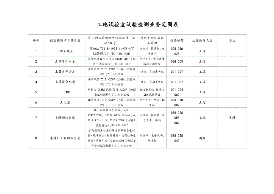 工地试验室试验检测业务范围表_第1页