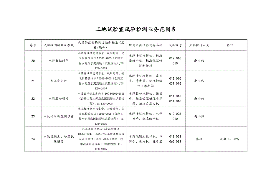 工地试验室试验检测业务范围表_第4页