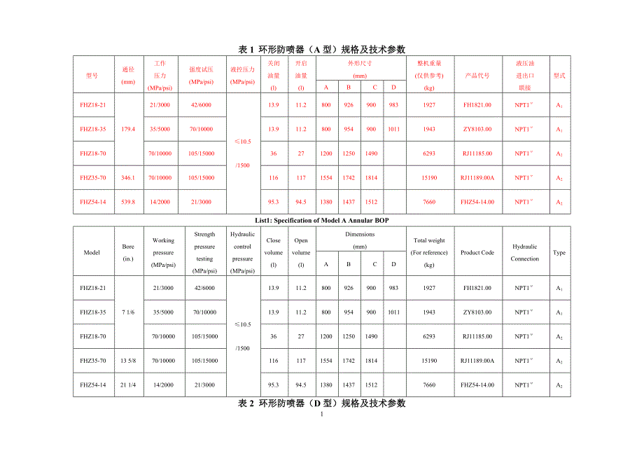 防喷器规格及技术参数(全表)_第1页