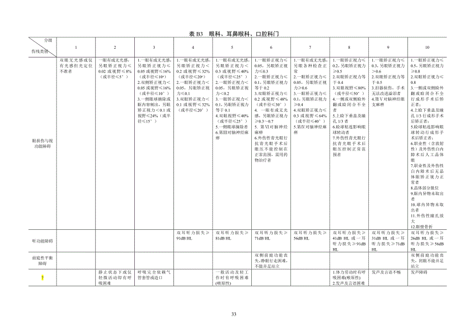 表b1 神经内科、神经外科、精神科门 - 劳动和社会保_第4页