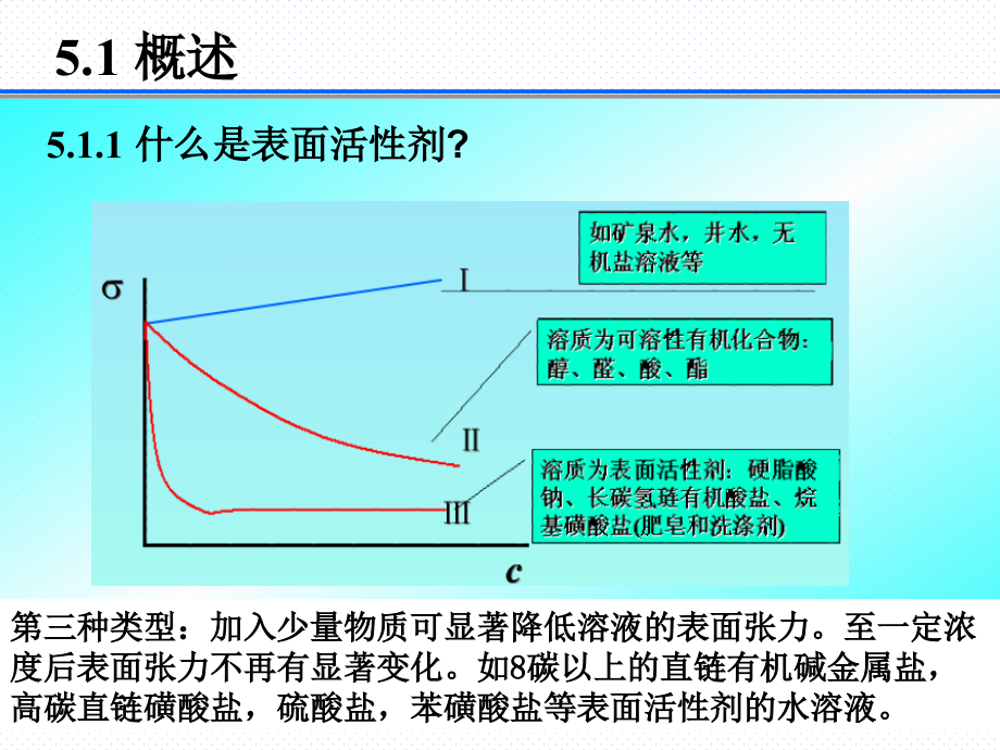 材料表界面_第五章_第3页