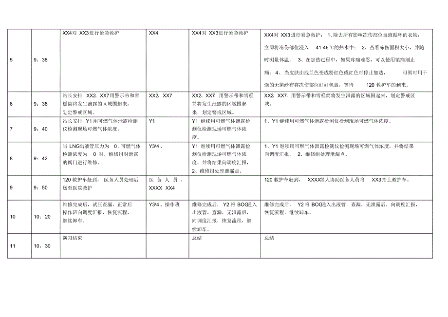 xxx站LNG卸车冻伤救护应急演练_第2页