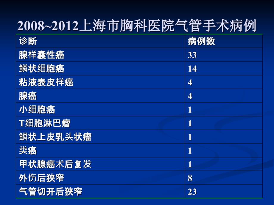 气管肿瘤手术的麻醉_第4页