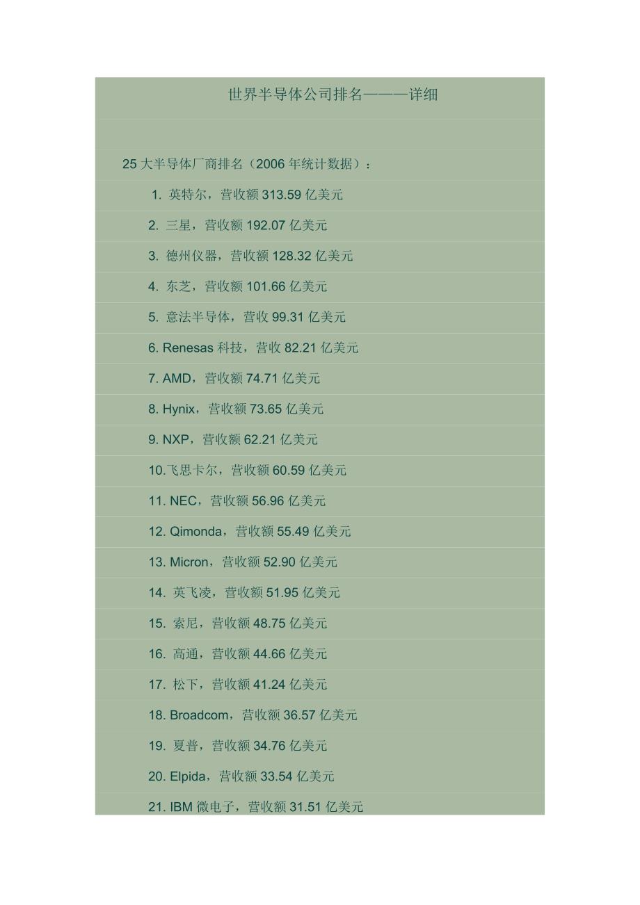 世界著名半导体(芯片)公司--详细_第1页