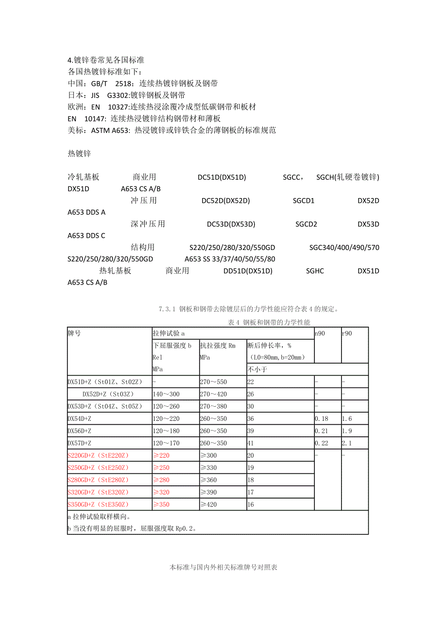 镀锌基板标准指标牌号_第1页