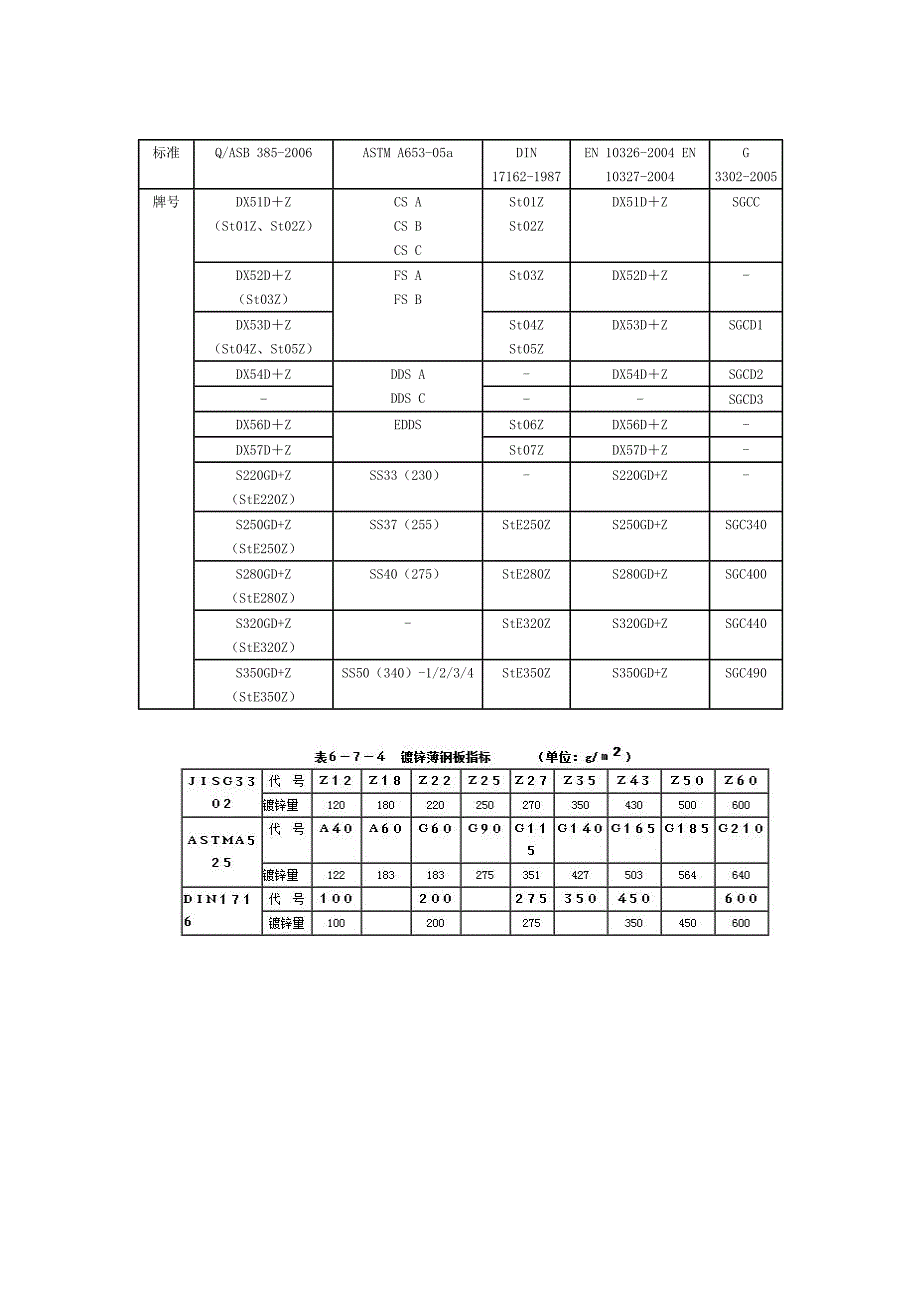 镀锌基板标准指标牌号_第4页