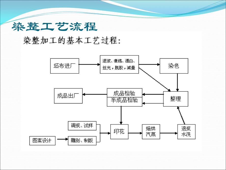 纺织印染助剂之精华版_第2页