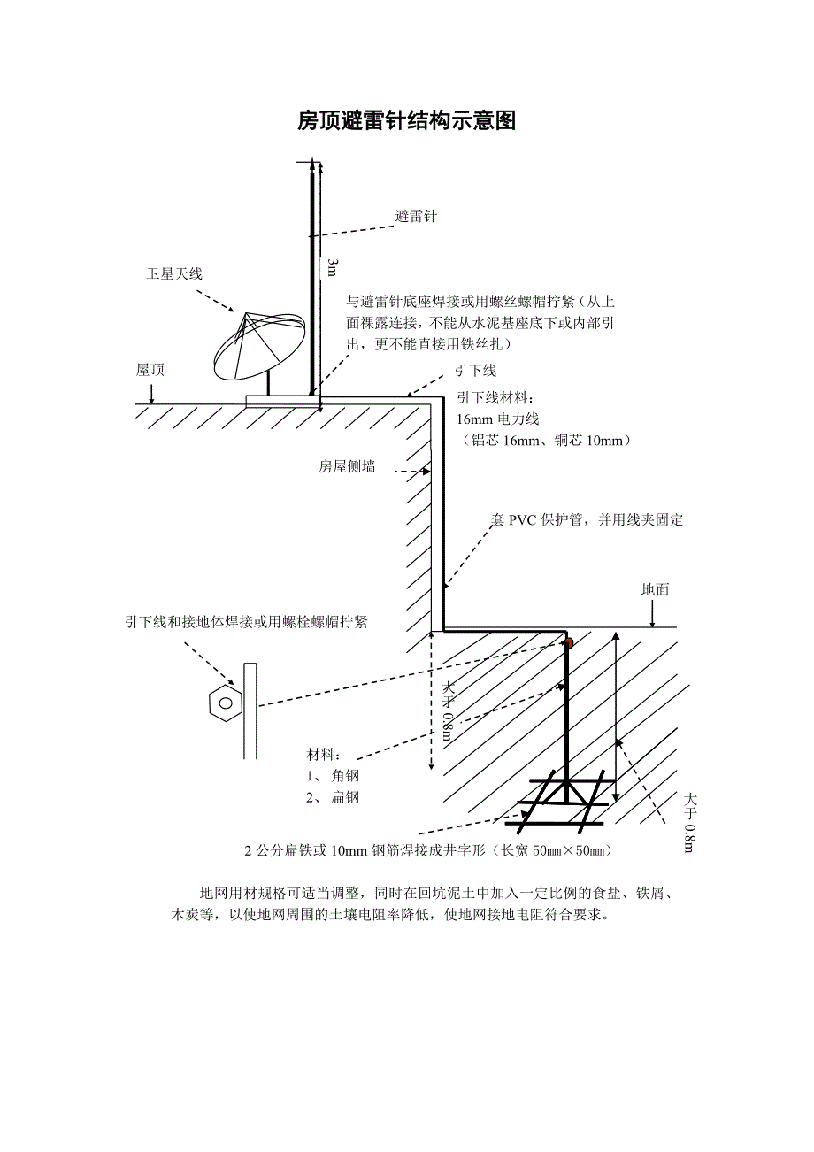 房顶避雷针结构示意图_第3页