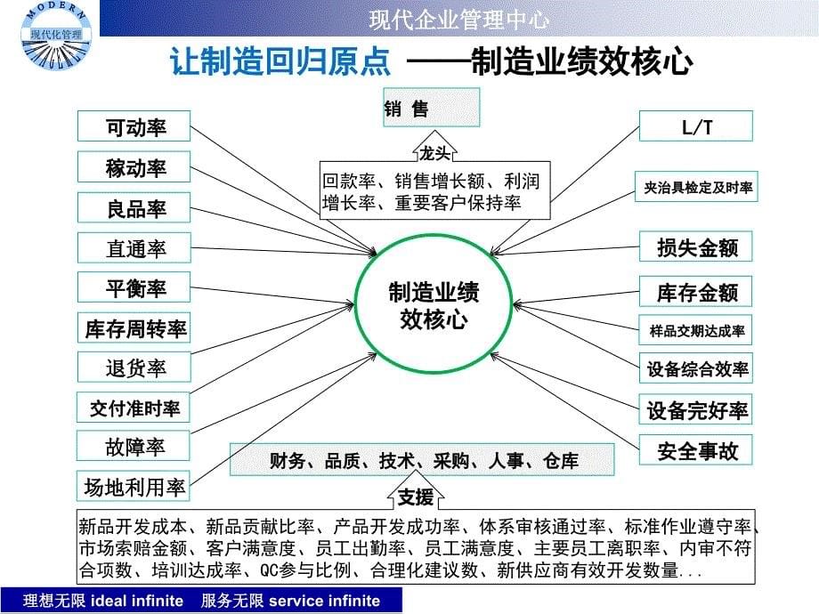 现代企业管理中心_第5页