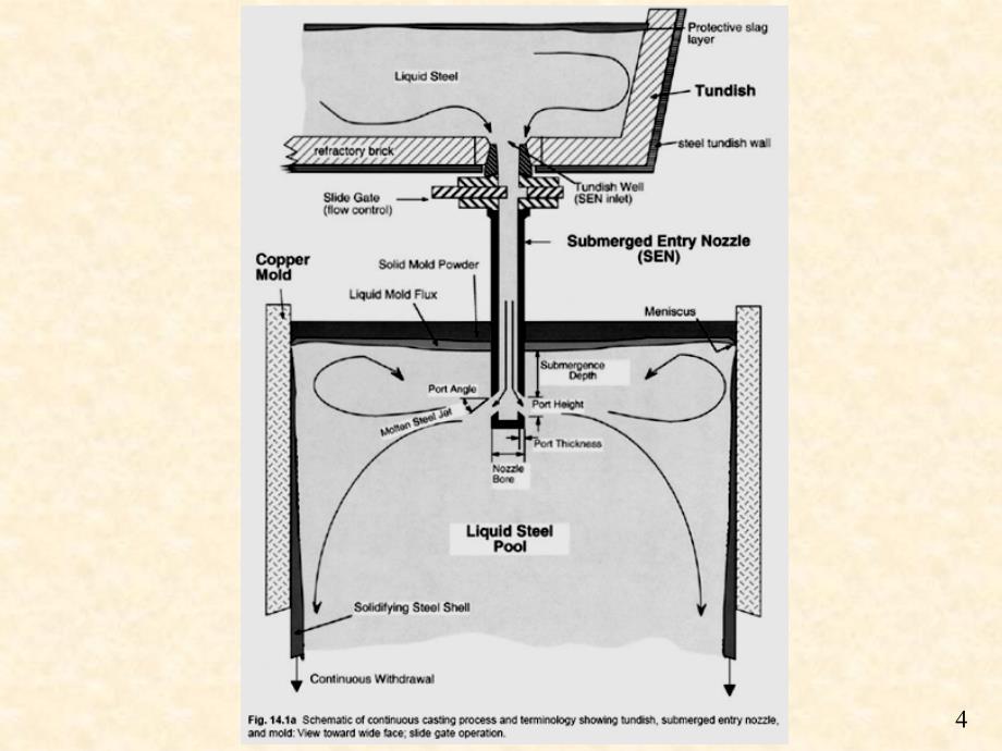 课件 连铸工艺与设备-结晶器_第4页