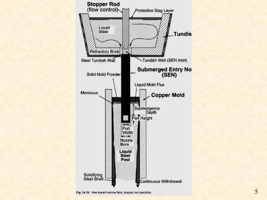 课件 连铸工艺与设备-结晶器_第5页