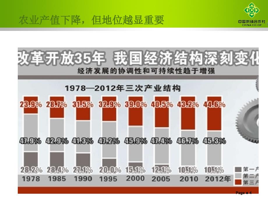 供销社改革发展形势及十三五重点任务_第4页