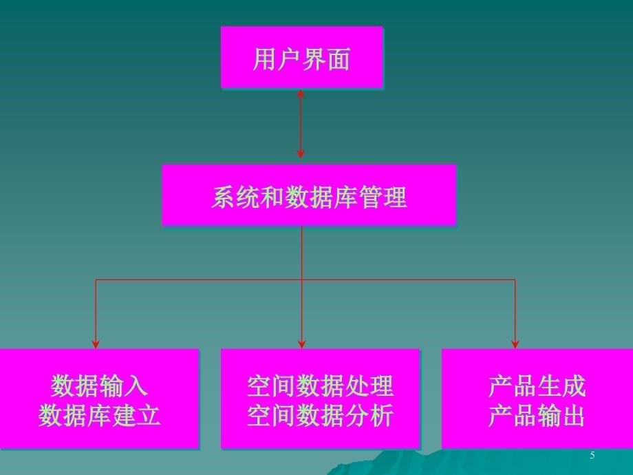 河南城建学院GIS总复习_第5页