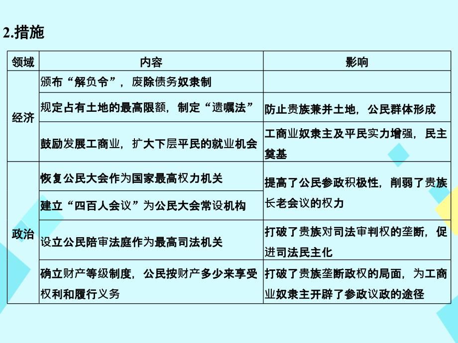 大高考2017版高考历史一轮总复习专题24历史上重大改革回眸课件_第4页