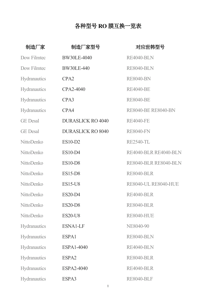 各种型号ro膜互换一览表_第1页