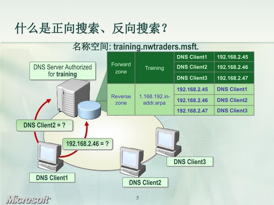 牛人整理-dns服务器实现与管理_第5页