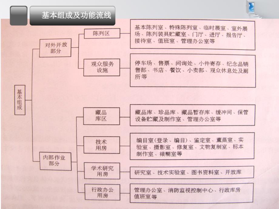 博物馆建筑设计汇报--功能分析_第3页