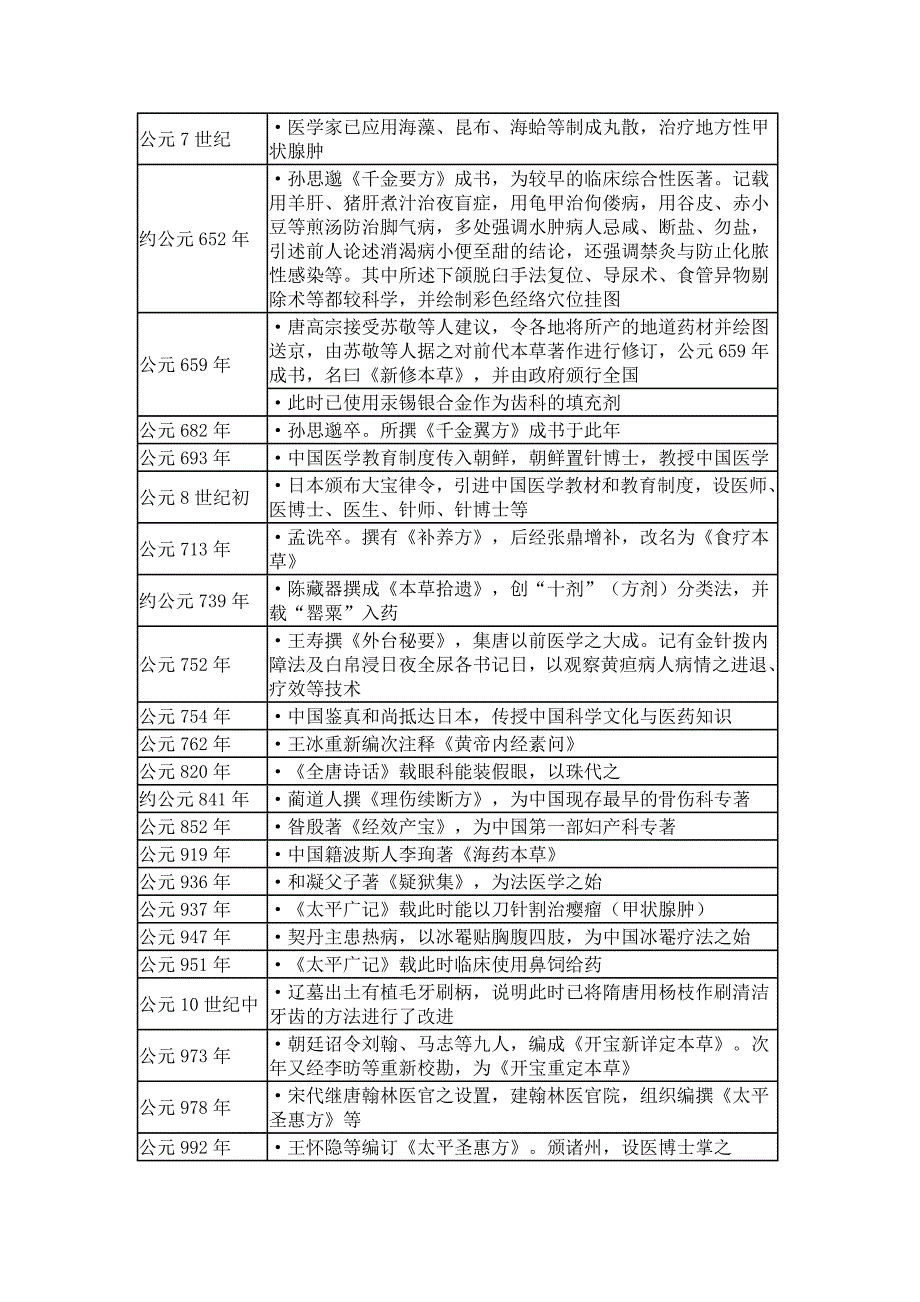 中医学大事年表_第4页