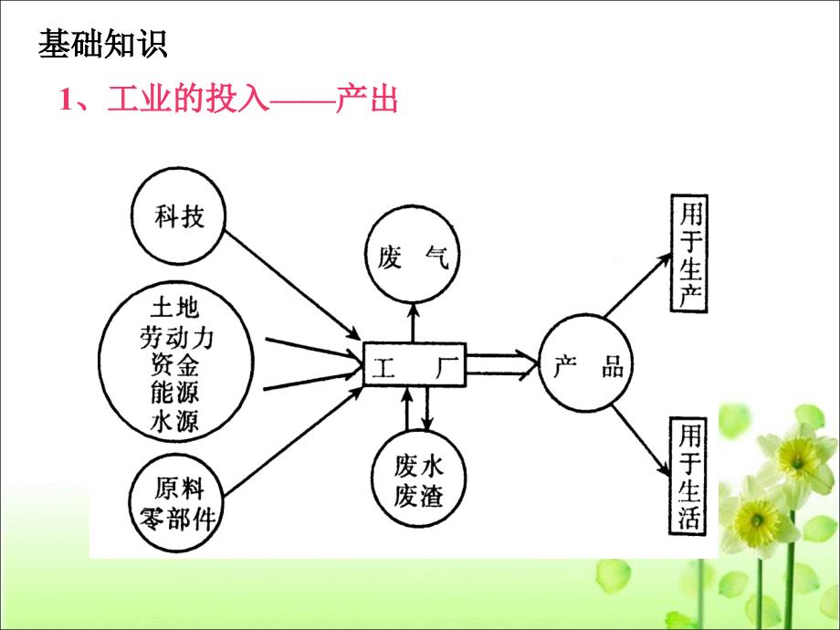 《工业的区位因素与区位选择》_第2页