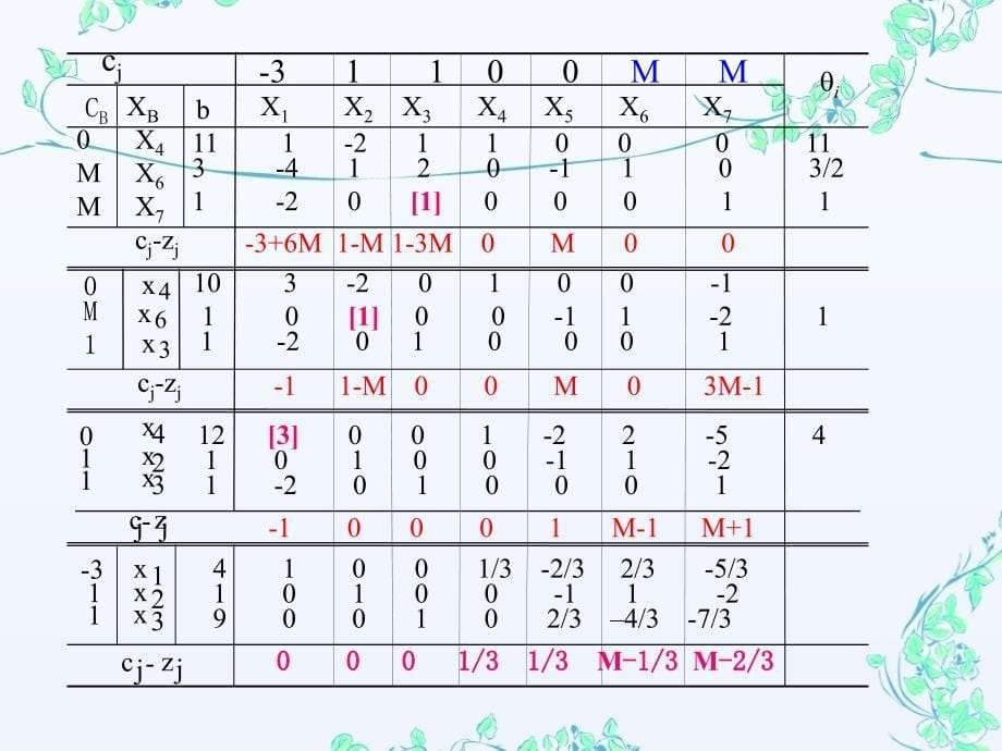 运筹学03单纯形法的进一步讨论：人工变量法_第5页