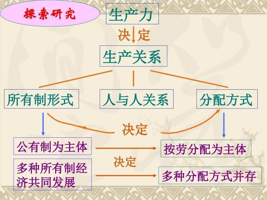 收入分配方式与个人收入结构_第5页