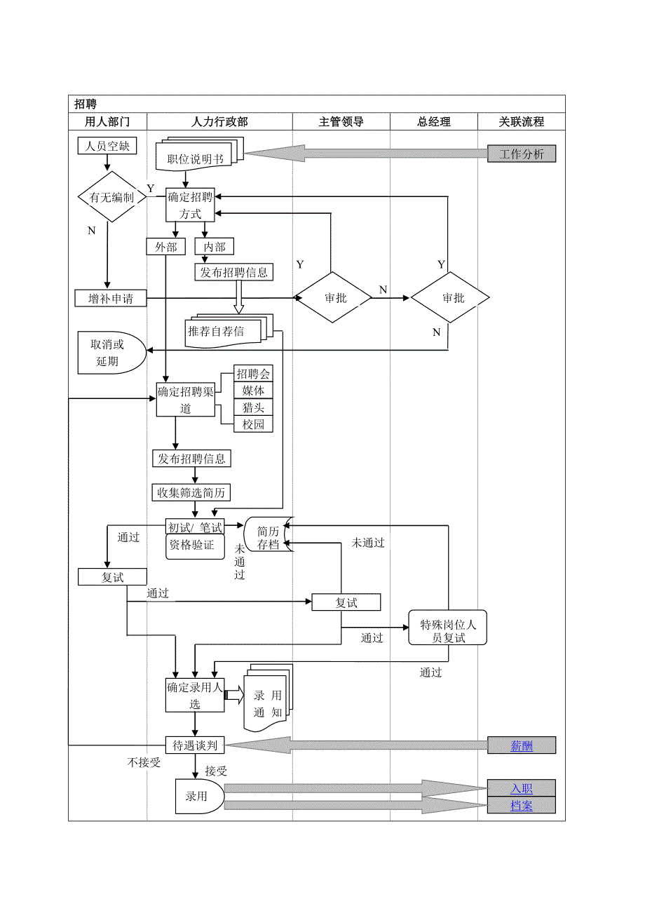 人力行政部工作流程图_第2页