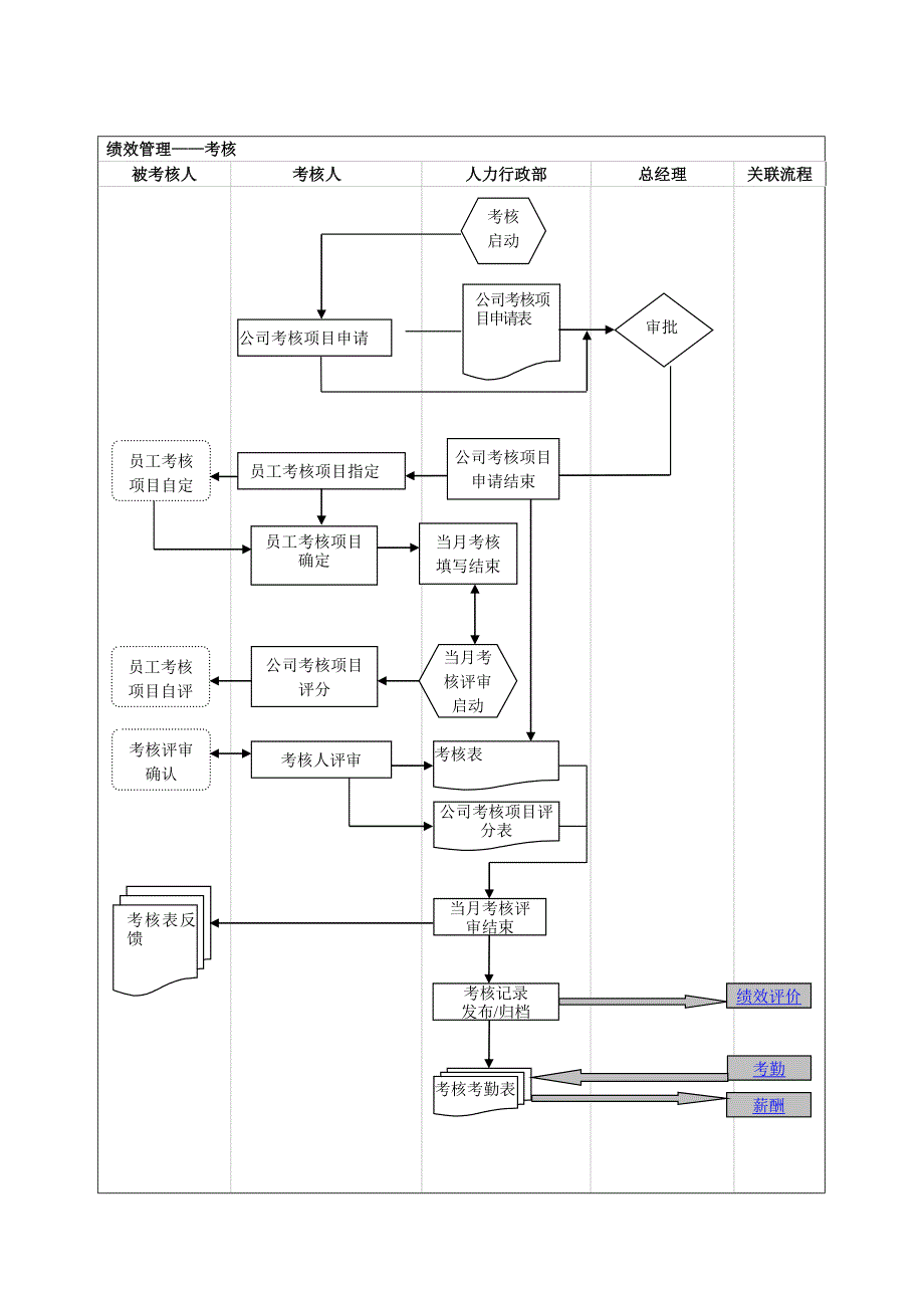 人力行政部工作流程图_第3页