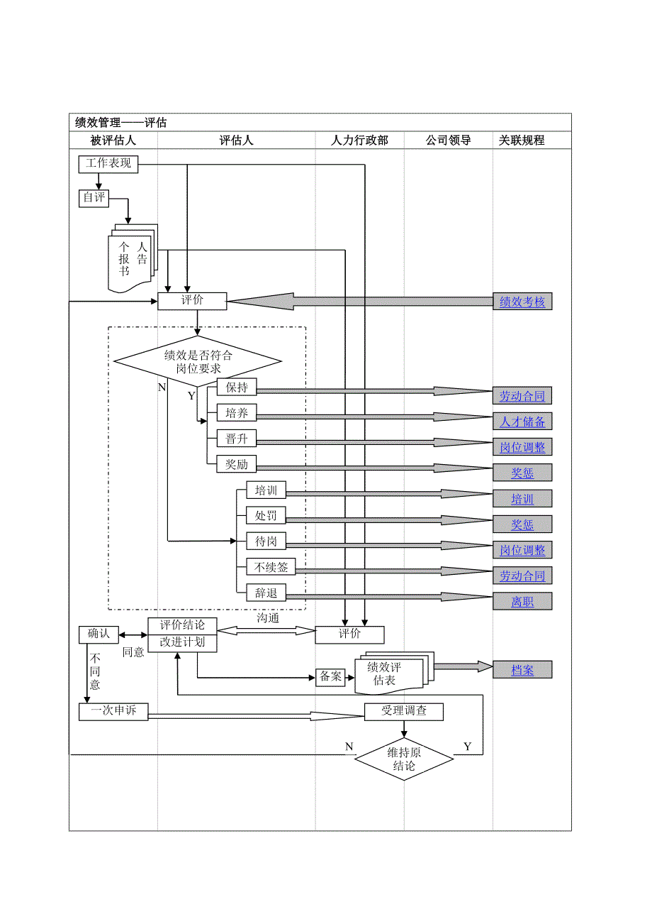 人力行政部工作流程图_第4页