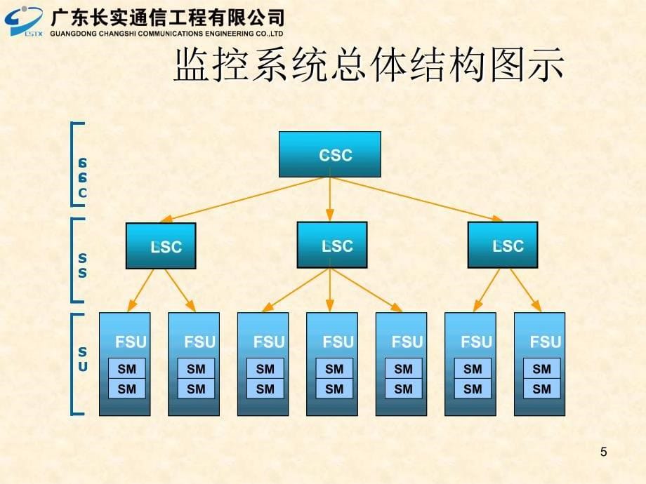 监控系统总体结构图示_第5页