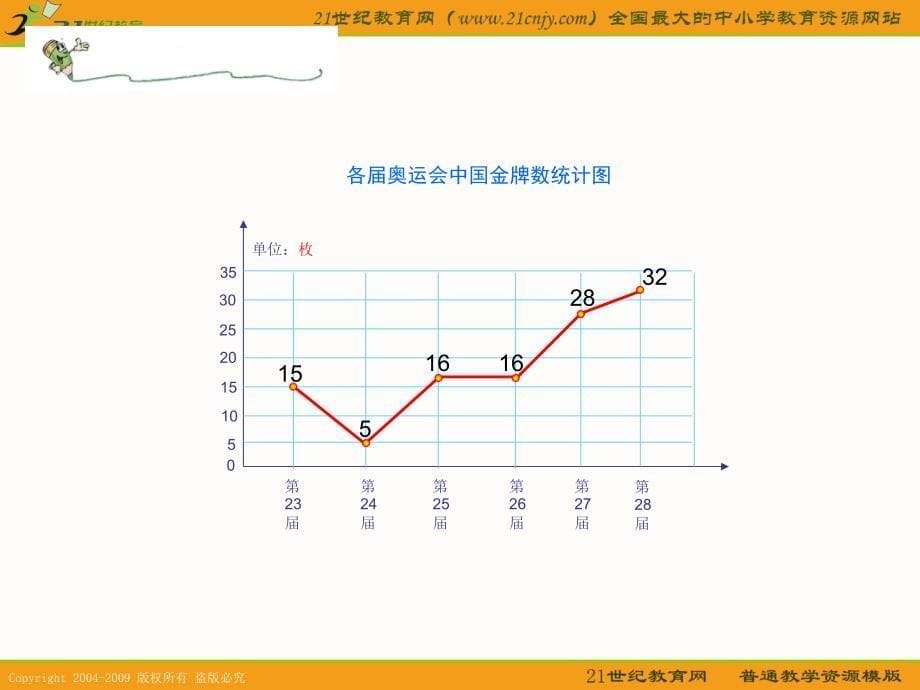 【人教新课标】六年级数学下册课件 折线统计图 2_第5页