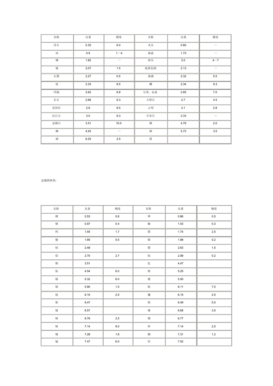 主要物体比重和硬度_第2页