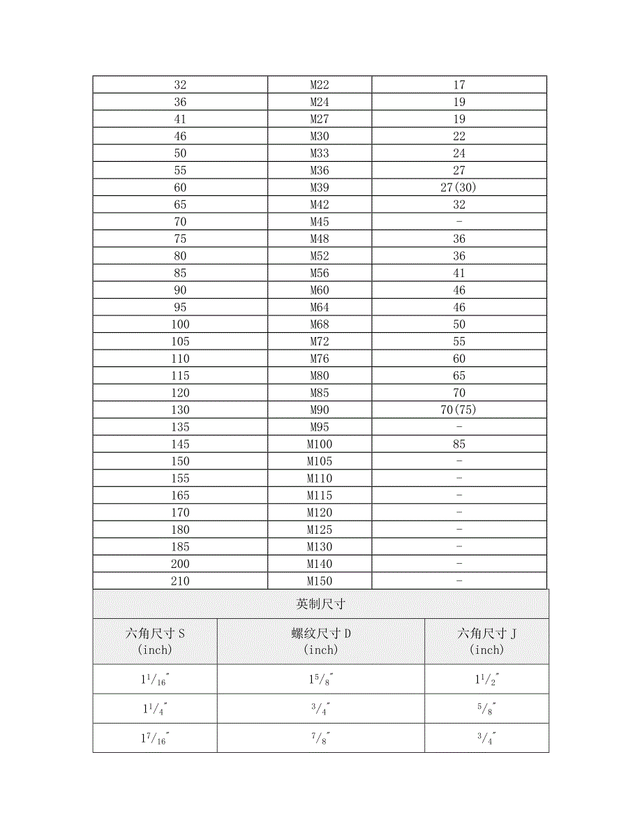 螺栓、螺母尺寸、强度等级、扭矩对照表_第2页