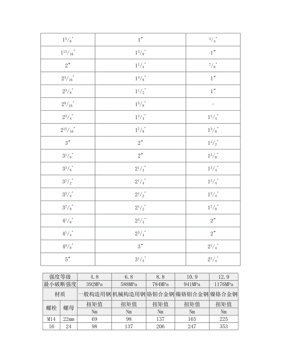 螺栓、螺母尺寸、强度等级、扭矩对照表_第3页