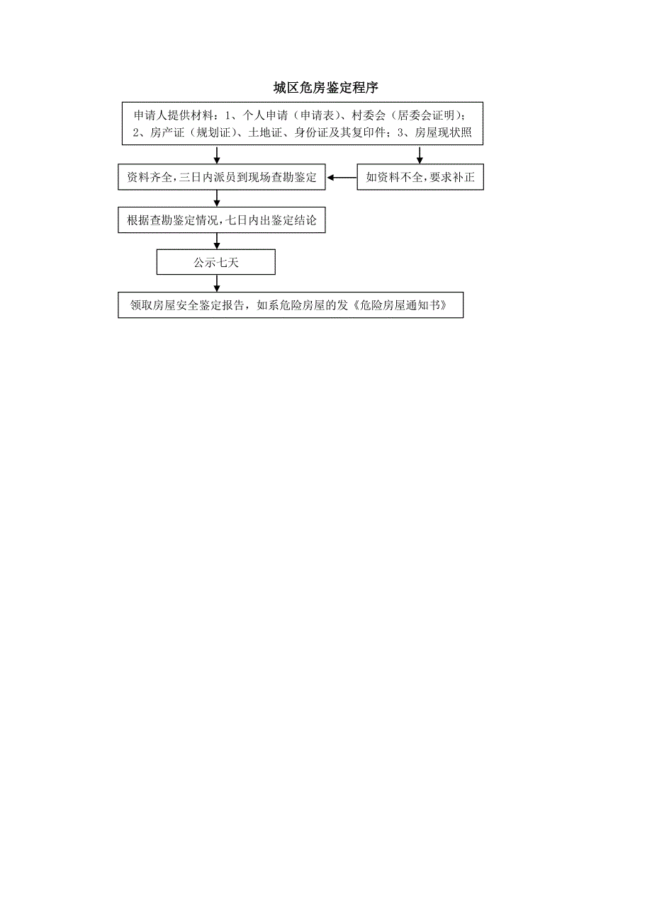 城区危房鉴定程序_第1页