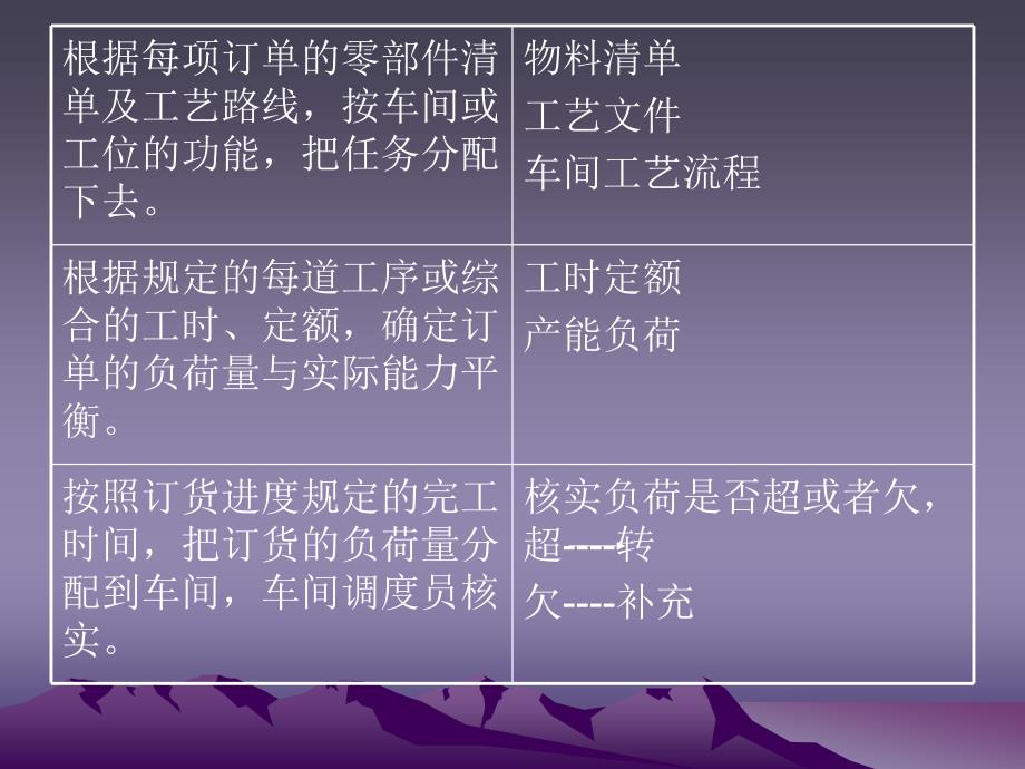 生产计划之进度控制_第3页