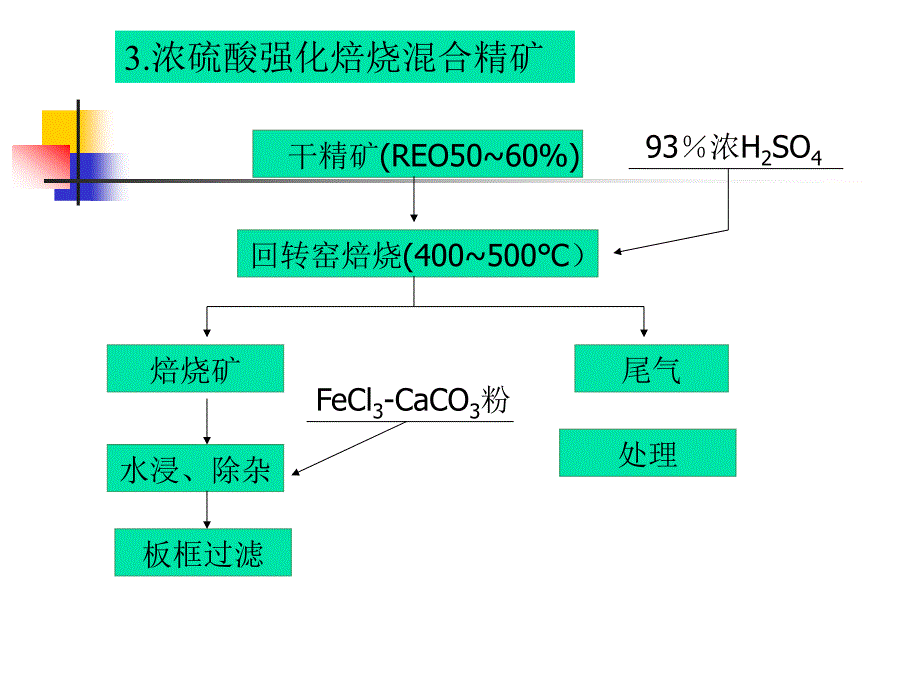 稀土精矿分解4_第1页