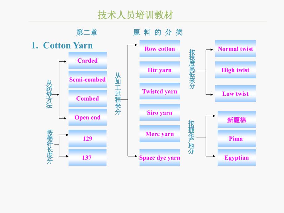 技术人员培训教材_第4页