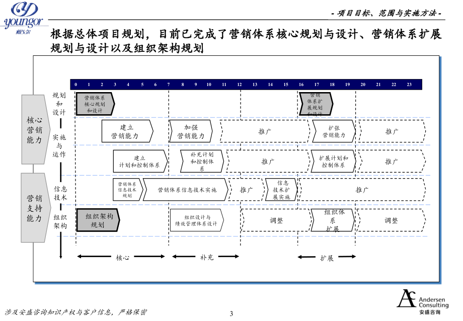 十大咨询公司经典案例之五-安达信(andersen)-雅戈尔-营_第3页