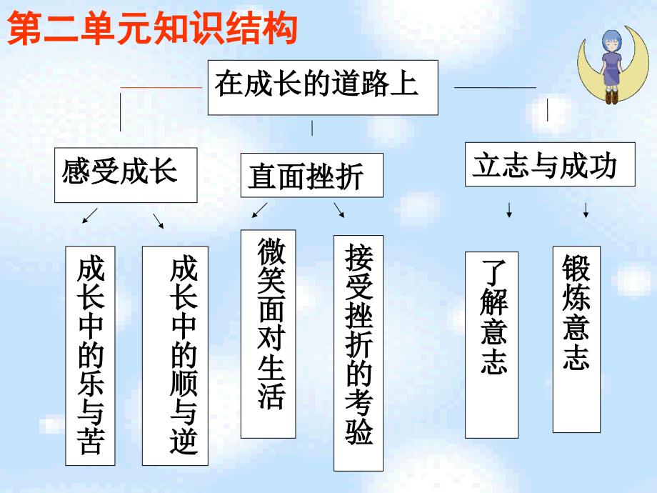 在成长的道路上单元教学备课思考_第3页