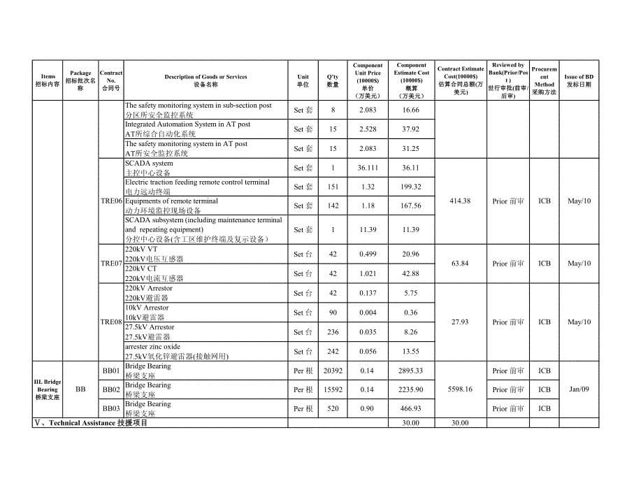 国铁iv石郑铁路项目世行贷款采购清单_第5页