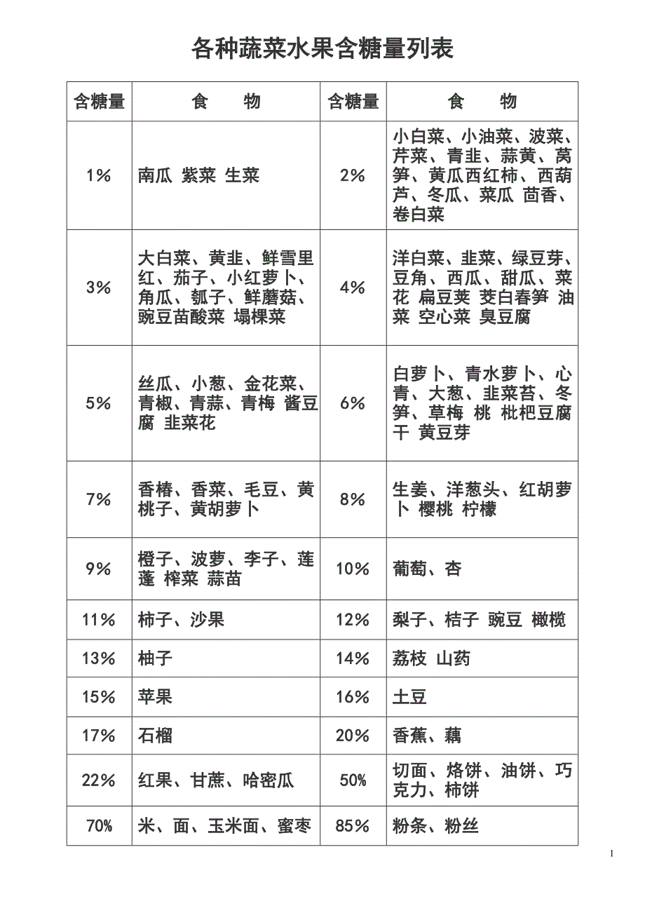 蔬.水果含糖量_第1页