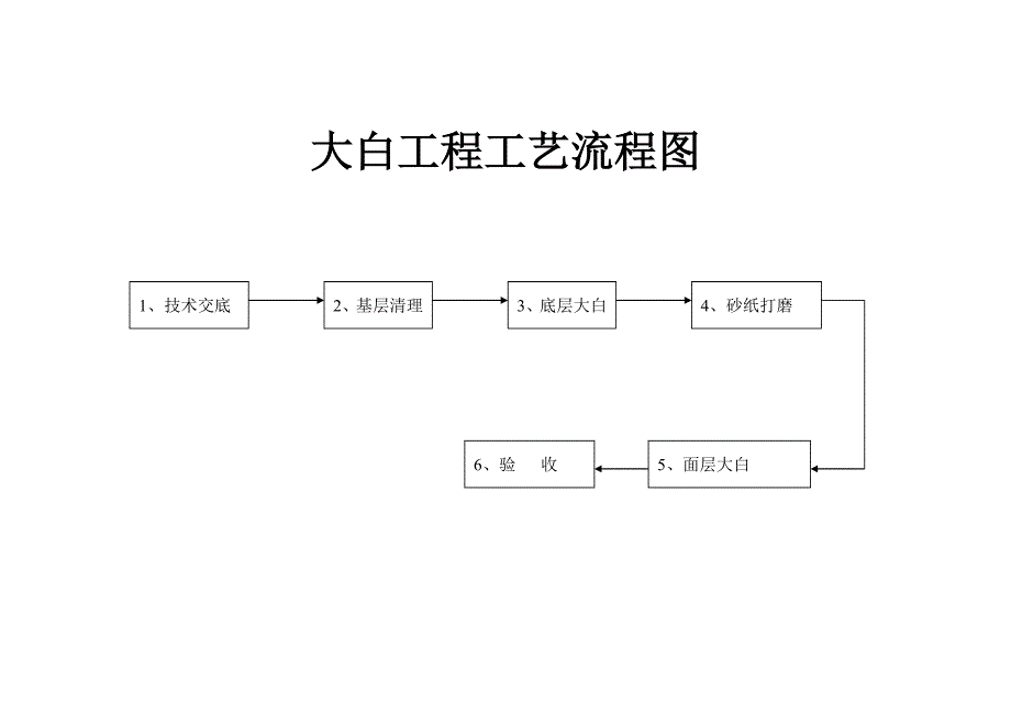 大白工程工艺流程图_第2页