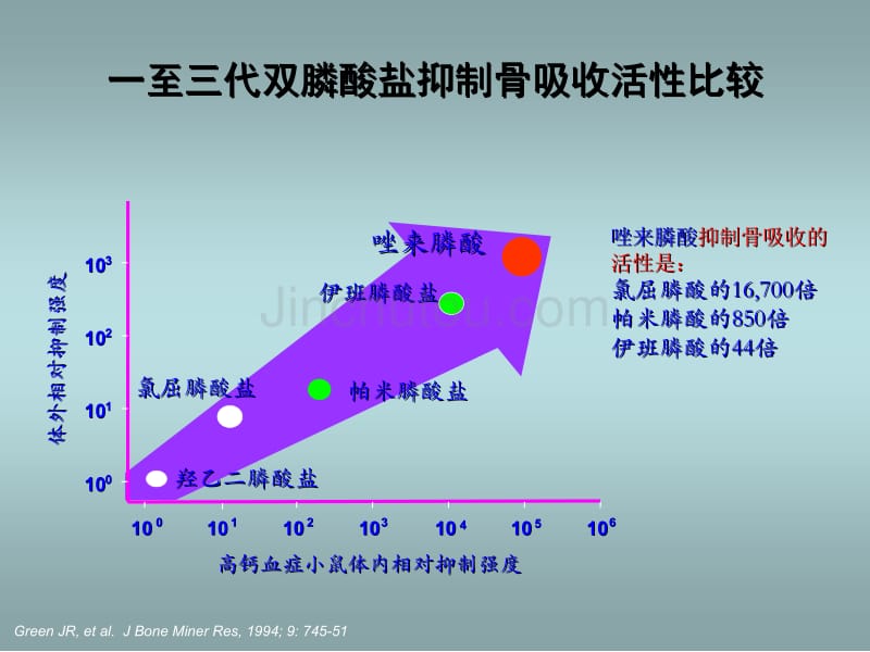 [临床医学]0 0 双膦酸盐在乳腺癌辅助治疗中的应用 02 2012-12-01 南宁_第5页