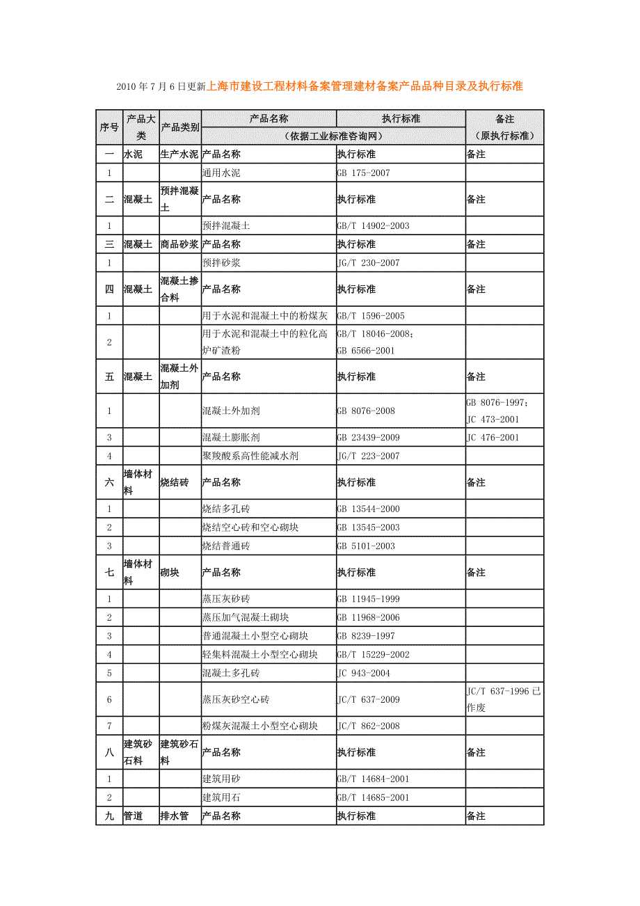 备案管理建材备案产品品种目录及执行标准_第1页