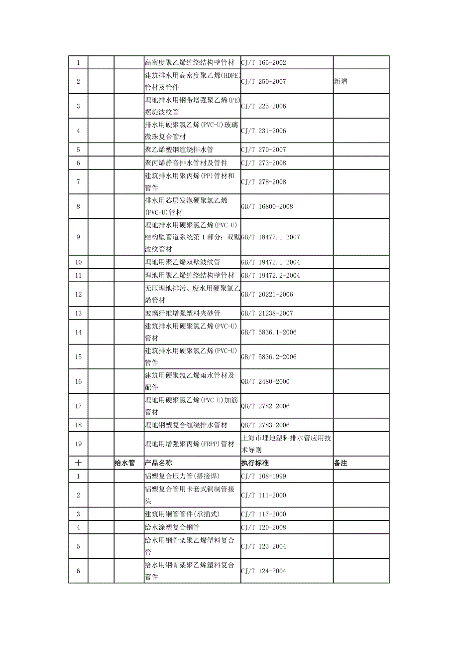 备案管理建材备案产品品种目录及执行标准_第2页