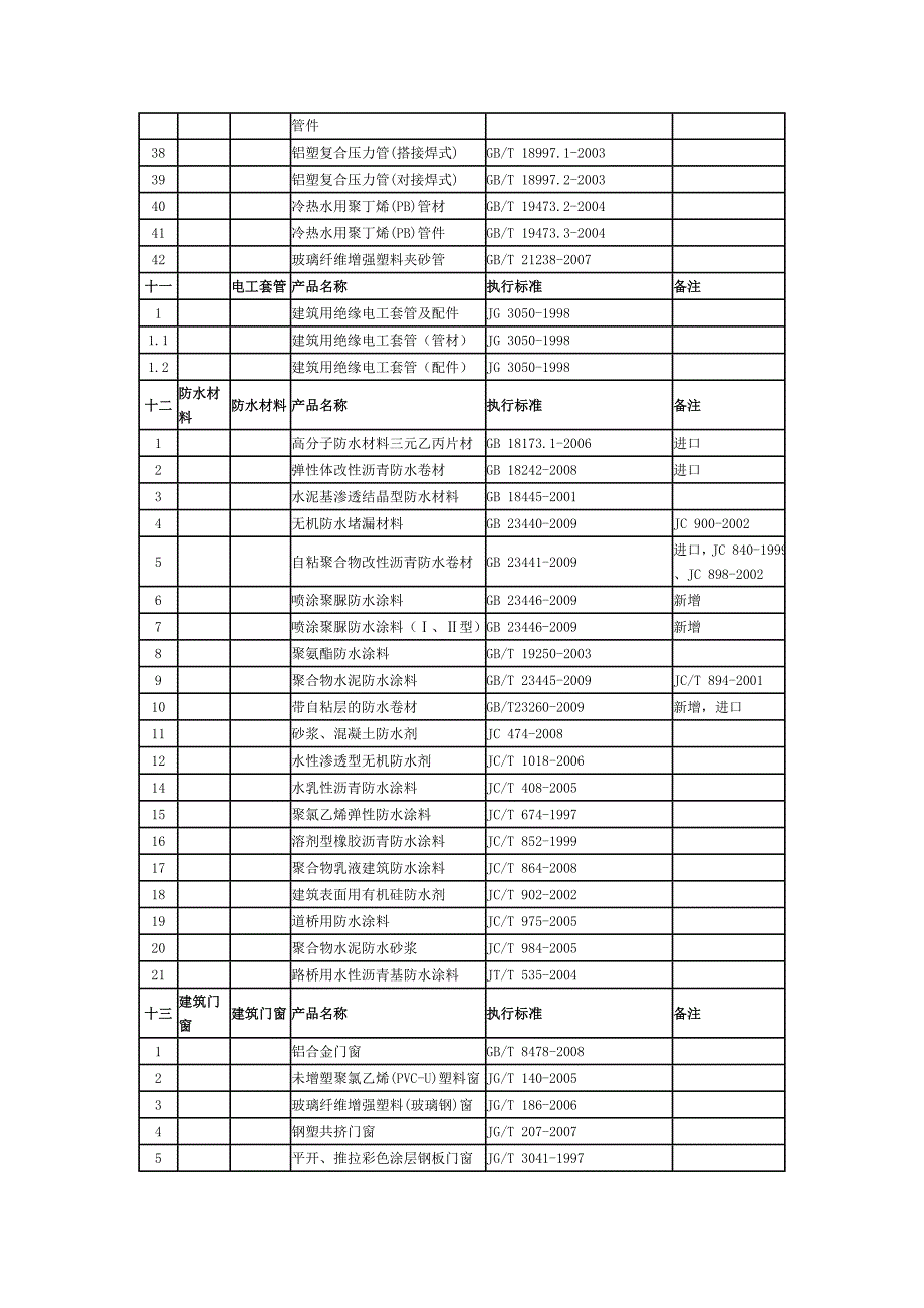 备案管理建材备案产品品种目录及执行标准_第4页