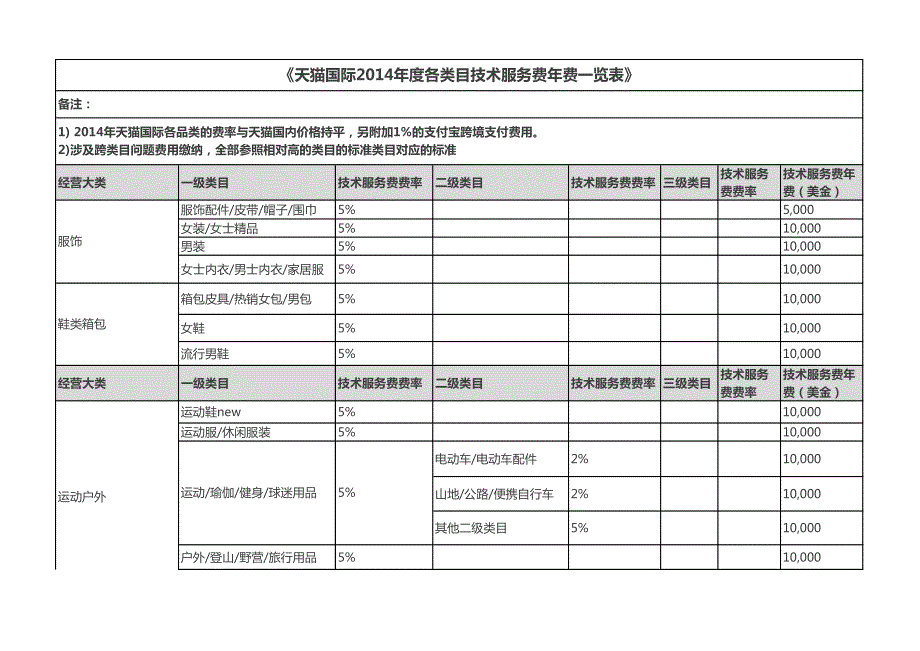 天猫国际2014年度各类目技术服务费年费一览表_第1页