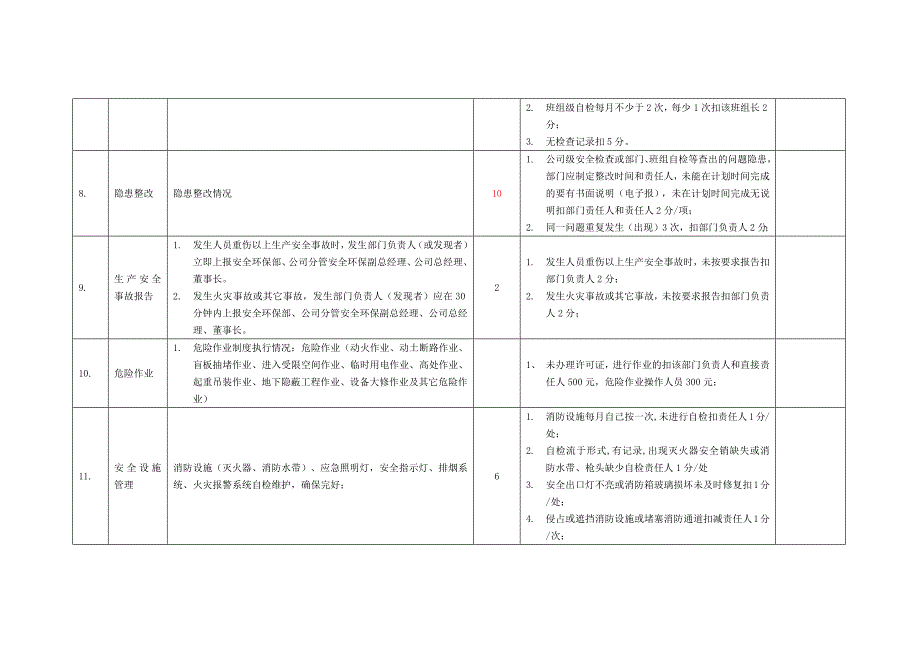 2016安全环保百分考核细则_第3页